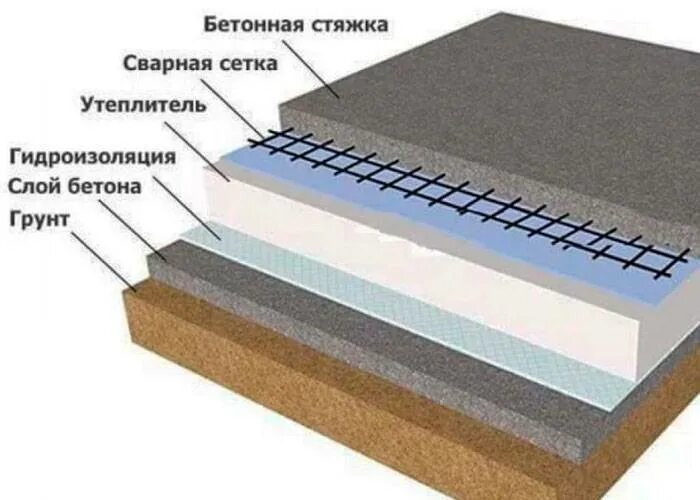 Как сделать правильно бетонные полы. Гидроизоляция бетонного чернового пола. Схема гидроизоляции пола по грунту. Бетонный пол в деревянном доме по грунту. Бетонный пол в частном доме по грунту толщина.