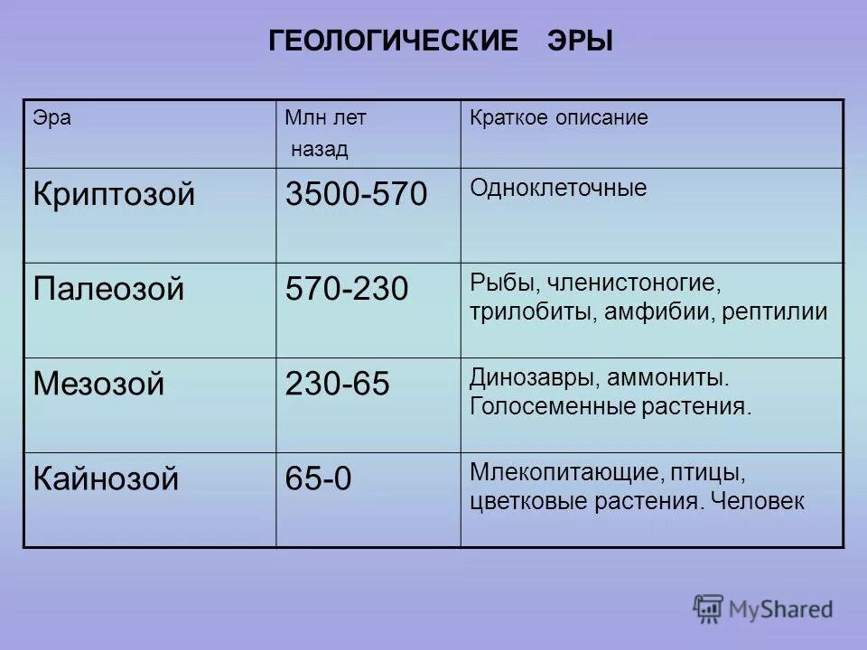 Кайнозойская период таблица. Палеозой мезозой кайнозой таблица. палеозой мезозой периоды таблица. палеозой этапы развития. мезозой эра таблица.