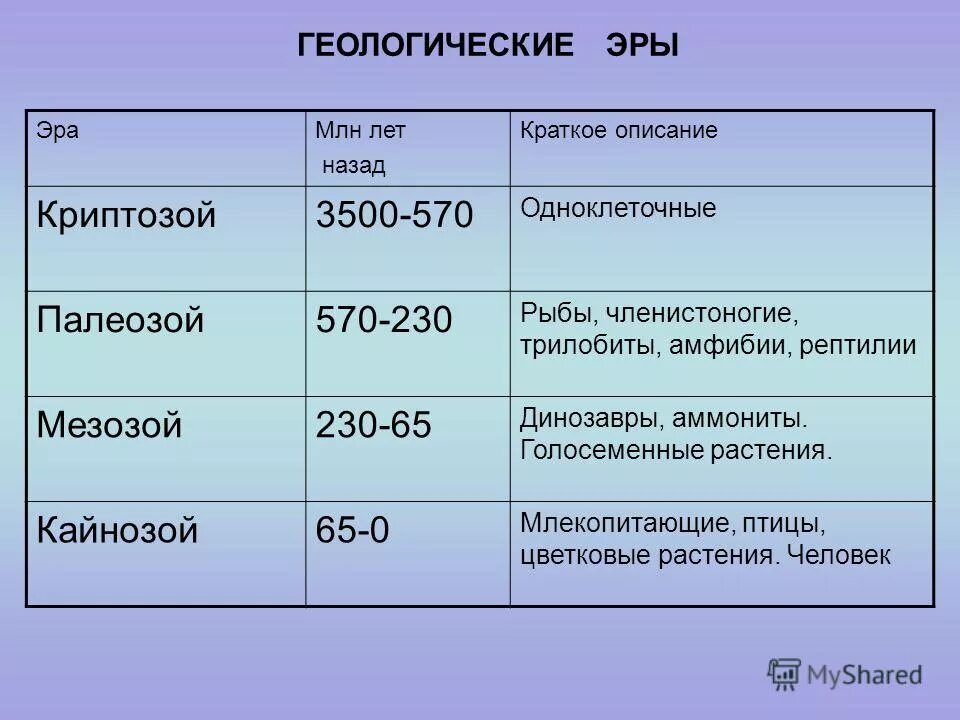 Геологическая эра палеозойская. Палеозой и мезозой таблица. Палеозой этапы развития. Мезозой Эра таблица. Эра палеозой и Кайнозой.