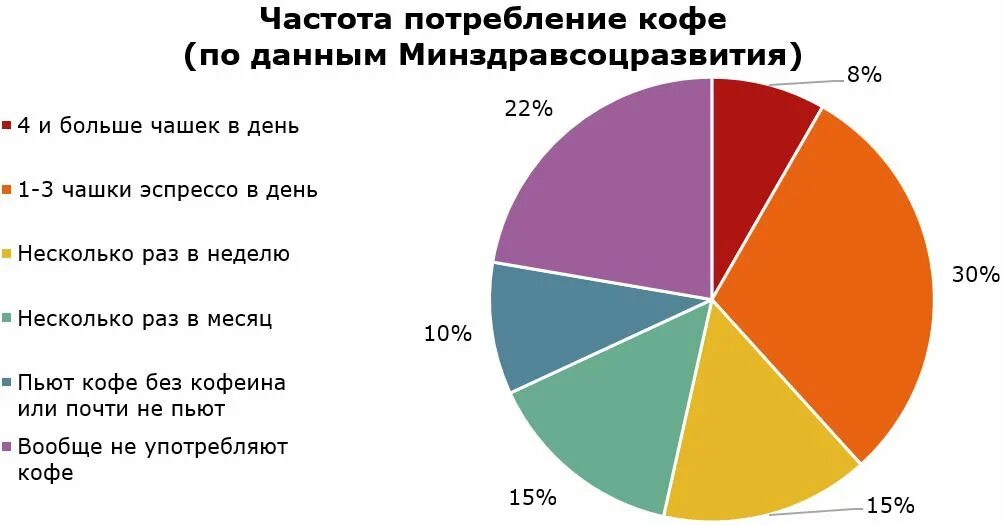 Статистика потребления кофе в мире. Статистика потребления кофе в России. Частота потребления кофе. Статистика кофеен в России. Насколько больше процентов