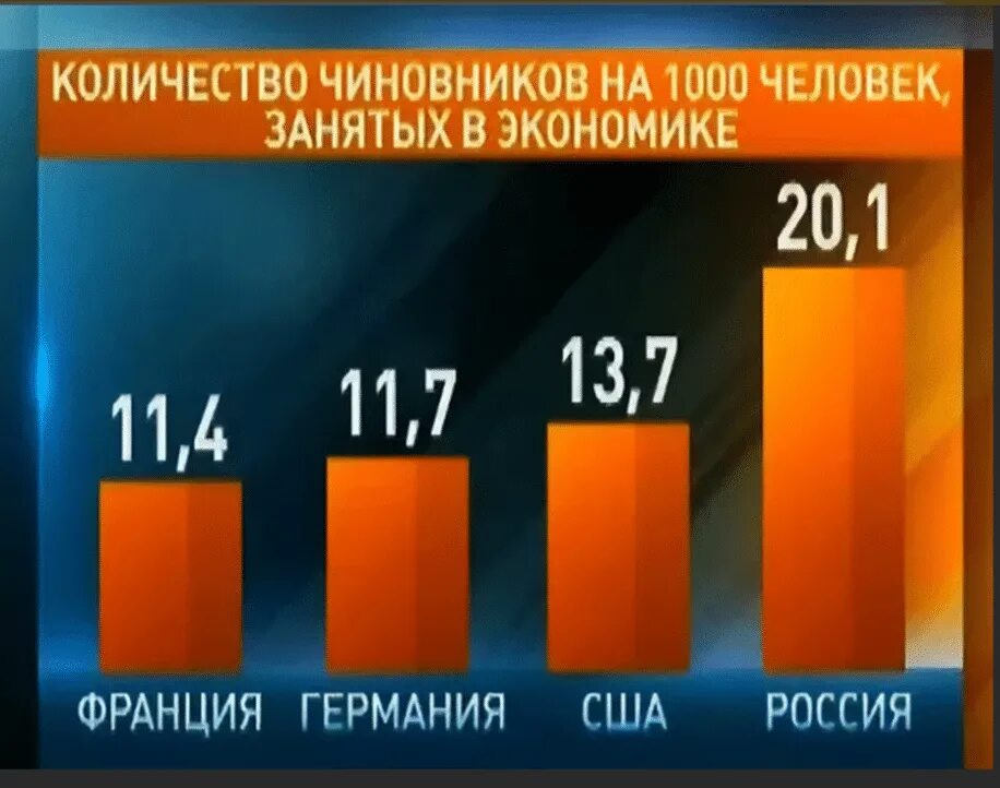 Увеличение количества по сравнению с. Численность госслужащих в России. Количество чиновников в СССР И России. Число чиновников в России. Численность чиновников по странам.