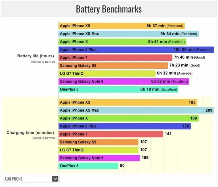 Сколько держится зарядка айфона. Iphone XS Battery Life. Iphone XS Max Battery. Шзрщту чы ьфч ифееукн еуые. Iphone 13 Pro Max батарея.