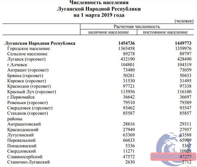 Сколько население донецкой области. Луганская область численность населения 2022. Луганск численность населения 2021. Донецкая и Луганская численность населения. Население Луганской области в 2014 году.