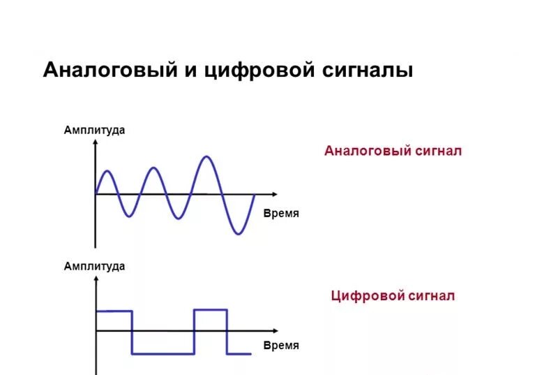Формат цифрового сигнала