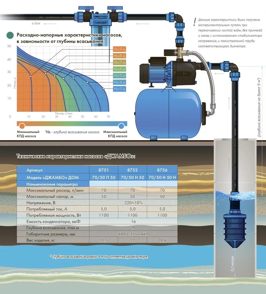 Высота подачи воды насосом. Насосная станция Джилекс диаметр подключения. Насосная станция для глубинного насоса Джилекс. Насосная станция Джилекс 70/50 схема. Схема насоса Джилекс джамбо 70/50.