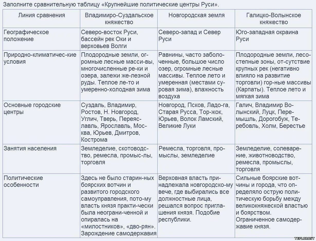 Русские княжества в период феодальной раздробленности таблица. Заполни сравнительную таблицу крупнейшие политические центры Руси. Сравнительная таблица крупнейшие политические центры Руси 6 класс. Особенности развития княжеств таблица. Раздробленность на руси княжества таблица