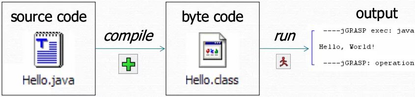Compile java. Компилятор java. значок компиляции java. jgrasp java.
