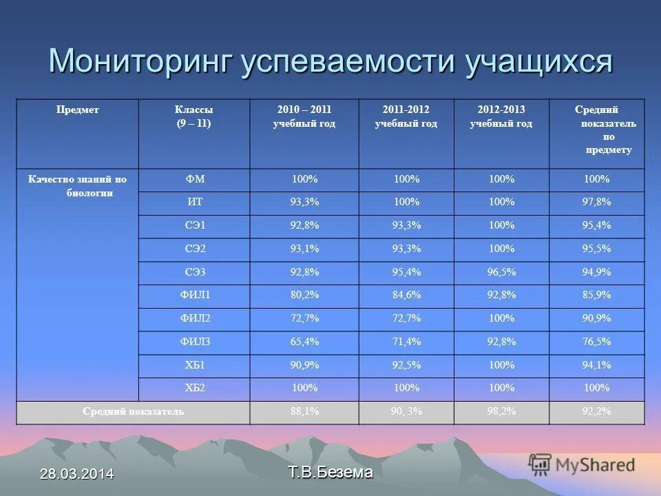 Мониторинг успеваемости учащихся. Мониторинг по русскому языку. Мониторинг по английскому языку. Мониторинг успеваемости и качества знаний обучающихся. Мониторинг успеваемости учащихся.