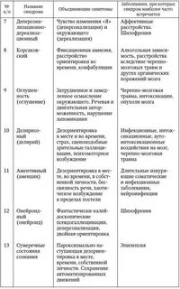 Синдромы психических болезней