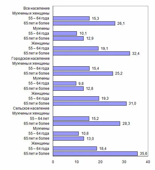 Сколько процентов доживает до 90 лет. Сколько процентов людей доживают до 90 лет в России. Процент людей доживающих до 70 лет в России. Процент доживающих до 80 лет