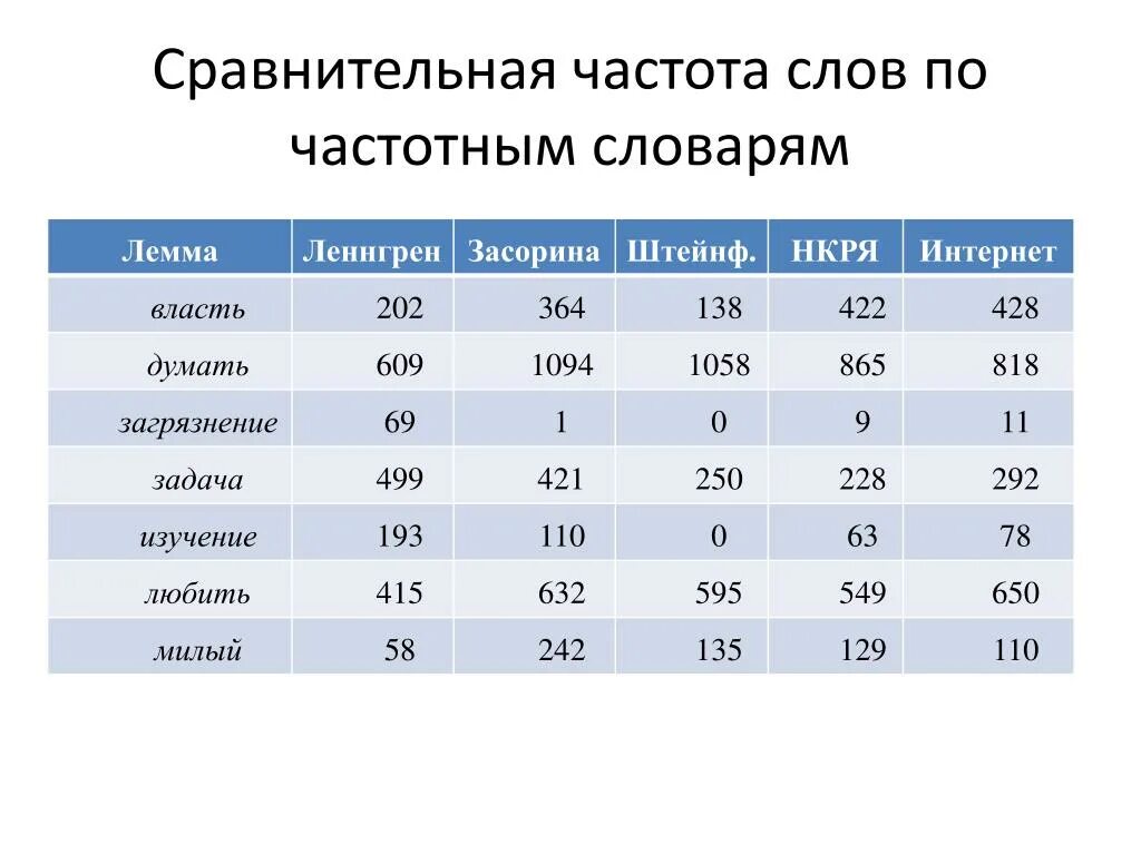 Частотные слова. Слово частота. Частотный словарь. Частотность употребления слова. Частота синоним