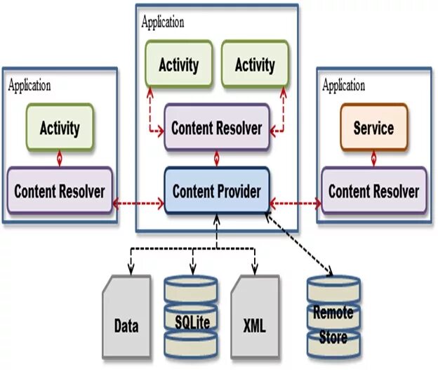 Android 11 provider. Структура приложения android. компоненты android-приложения activities. content provider android. стек андроида.