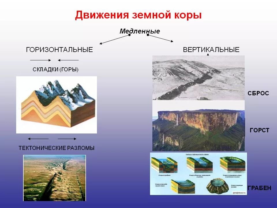 Горизонтальные и вертикальные движения земной коры. Тектонические движения земной коры. вертикальные тектонические движения земной коры. тектонические процессы в земной коре. вертикальные и горизонтальные движения земной коры.
