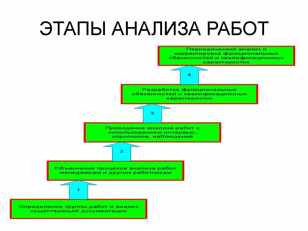 Этап анализа соответствия. Стадии анализа. Этапы исследования. Этапы анализа. Основные этапы анализа данных.