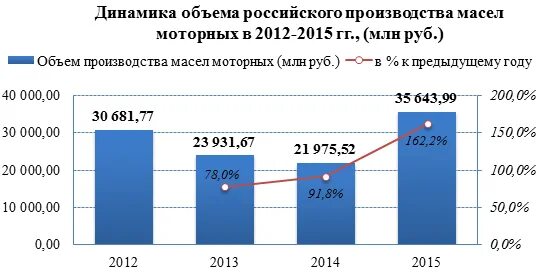 Рост количества автомобилей. Увеличиваются объемы машинного производства. График динамики производства автомобилей в мире. Количество производителей автомобилей. Увеличиваются объемы машинного производства.