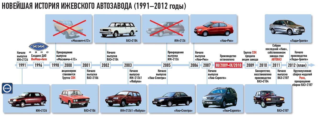 Автомобили ваз по годам. Отечественные машины марки. Поколения автомобилей ВАЗ. Характеристика отечественных автомобилей. Российский автопром название.