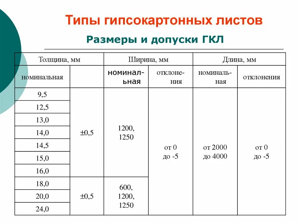 Размеры гипсокартона стенового. Размер листа гипсокартона стандартный. Размер гипсокартона листа ширина и длина. Размеры листа гипсокартона стенового. Размеры гипсокартона листов длина и высота.