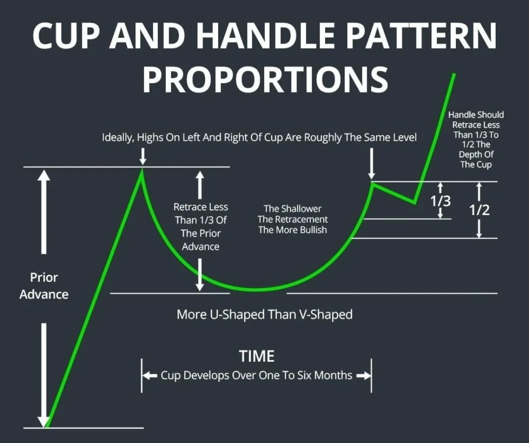 Cup and can. Фигура чашка с ручкой в трейдинге. cup and handle pattern. паттерн чашка с ручкой в трейдинге. паттерн перевернутая чашка с ручкой.