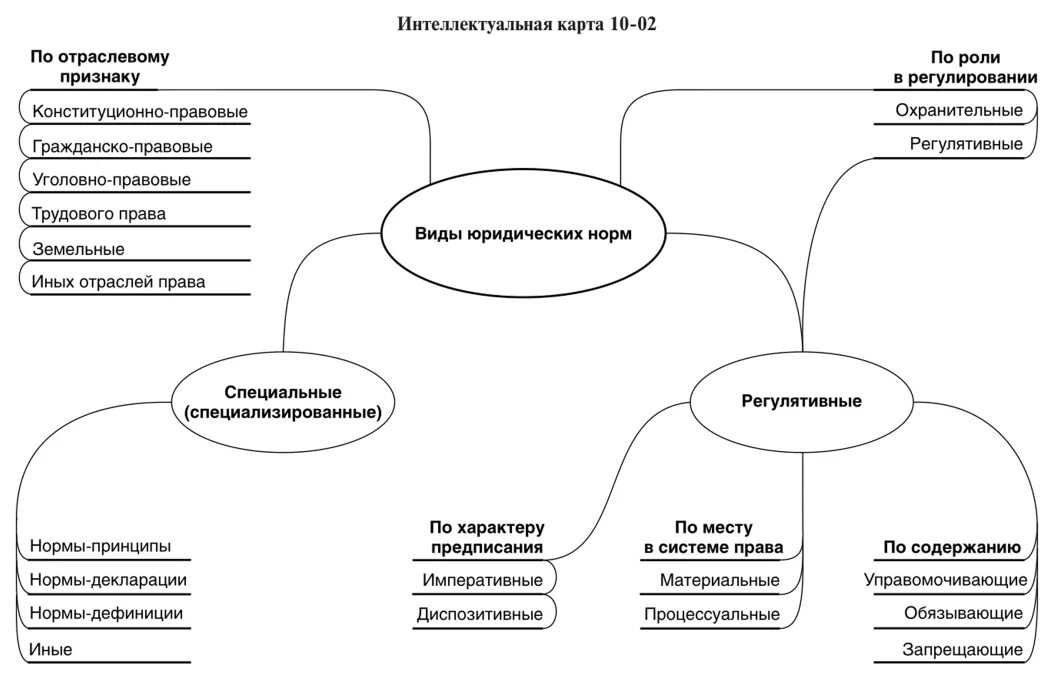 Ментальное право. Ментальная карта гражданское право. Ментальная карта трудовой договор. Интеллектуальная карта гражданское право. Трудовое право Ментальная карта.