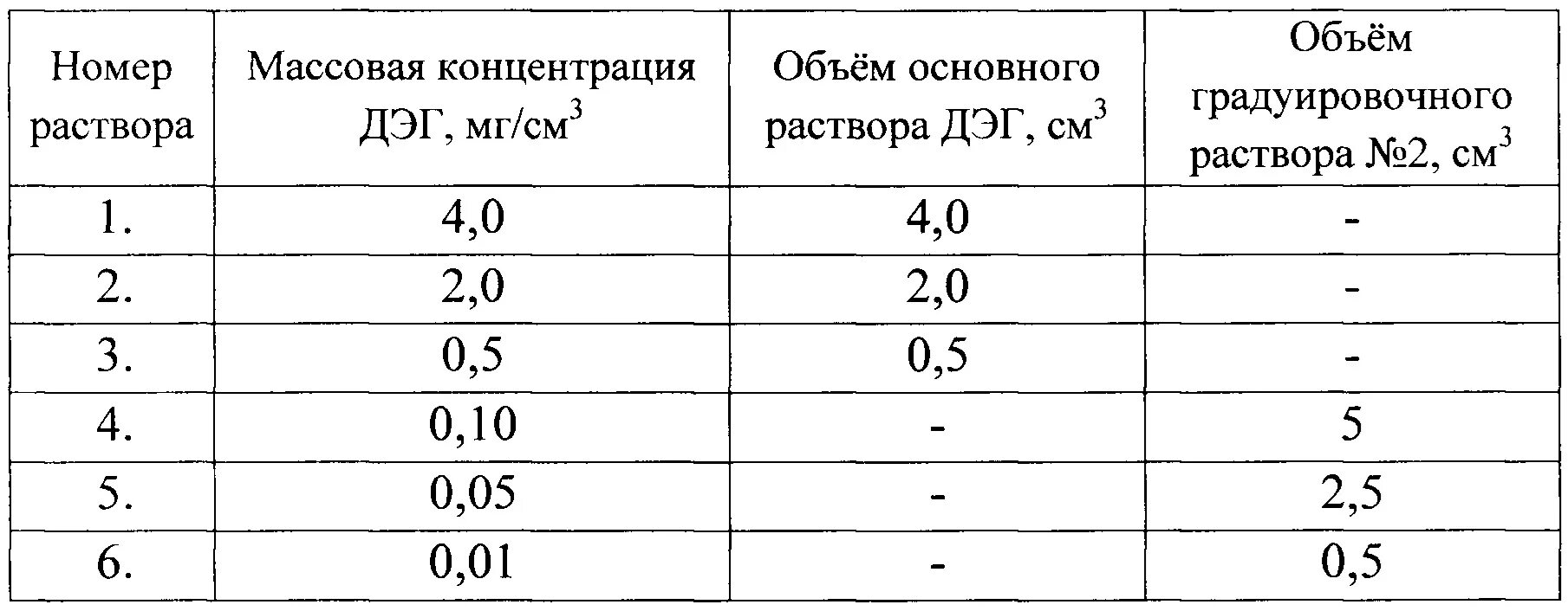 Градуировочные растворы. Градуировочная таблица емкости. Градуировочная таблица раствора.