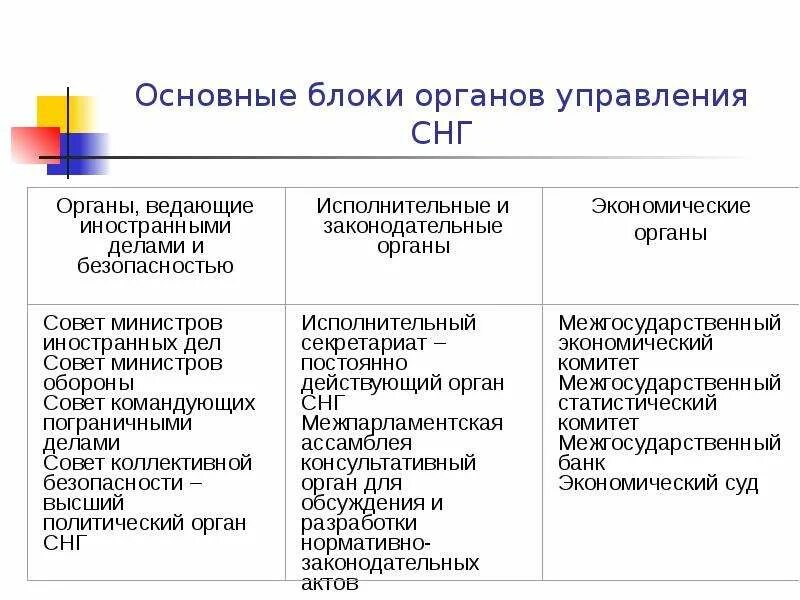 Структура снг. Структура органов СНГ схема. Органы управления СНГ. Структура управления СНГ. Основные органы управления СНГ.