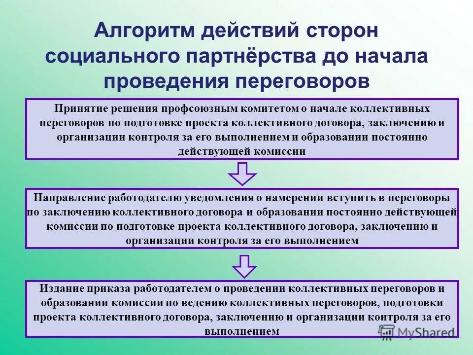 Коллективные переговоры функции. Алгоритм коллективных переговоров. Схема коллективных переговоров. Этапы ведения коллективных переговоров. Алгоритм коллективного договора.