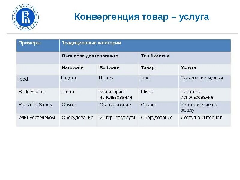 Примеры услуг. Товары и услуги примеры. Информационные услуги примеры. Критерии конвергенции.