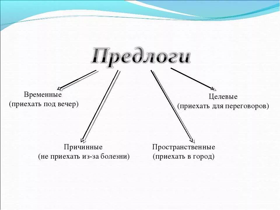 Какие бывают временные предлоги