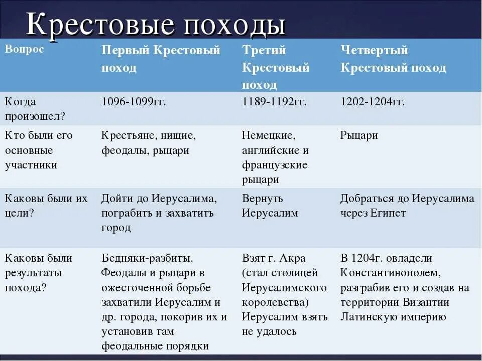 Крестовые походы таблица 6 класс Дата событие итог. Таблица по истории 6 класс крестовые походы. Таблица крестовых походов по истории 6. Таблица крестовые походы 6 класс история средних веков. В результате каких событий в 4 веке