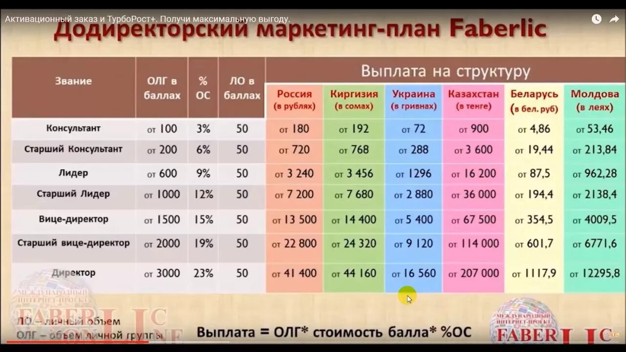 Сколько процентов надо набрать. Маркетинг план Фаберлик. Фаберлик доход таблица. План маркетинга. Баллы в Фаберлик.