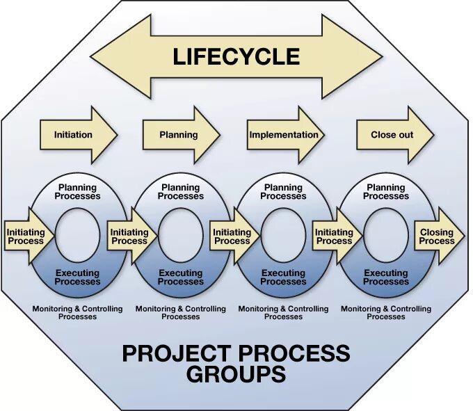 Project Life Cycle process Groups. Project Life Cycle PMBOK. Project Management Life Cycle. Project Life Cycle phases.