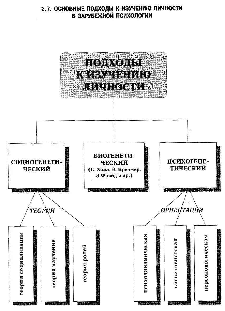 Направления изучения личности. Основные принципы изучения личности в зарубежной психологии. Основные подходы к пониманию личности в психологии. Подходы к изучению личности в психологии. Основные психологические подходы к изучению личности.