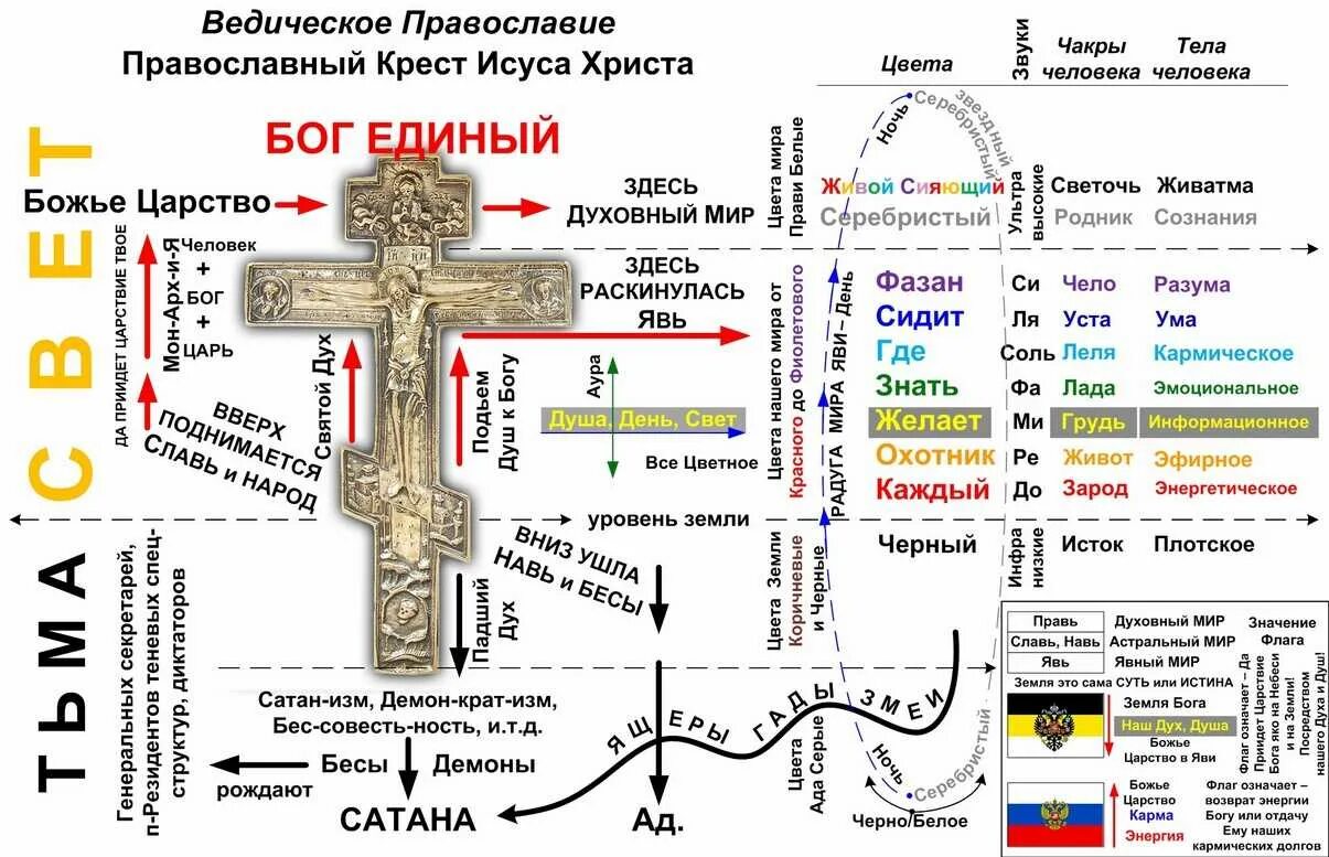 Святые числа. Крест символ христианства. Обозначение Креста в православии. Обозначения на кресте православном. Славяно арийский энергетический крест.