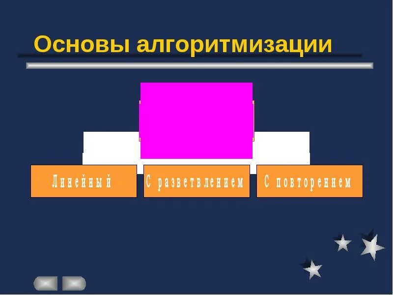 Тема основы алгоритмизации. Основы алгоритма. информатика основы алгоритмизации. презентация на тему основы алгоритмизации. основы алгоритмизации картинки.