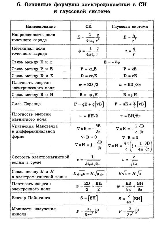 Темы электродинамики физика. Электродинамика это в физике. Электродинамика физика 10 класс формулы. Электродинамика в сто. Разделы электродинамики в физике.