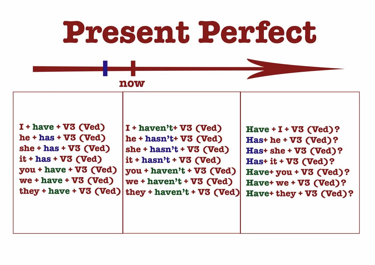 Правило present perfect в английском. Правило по английскому языку 5 класс present perfect. Present perfect в английском языке правило 5 класс. Present perfect правило 7 класс.