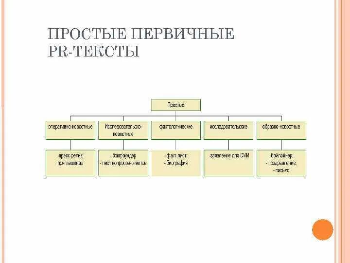 Первичным текстом является. Первичный текст это. Простые первичные PR тексты. Жанры первичных PR текстов. Классификация пр текстов.