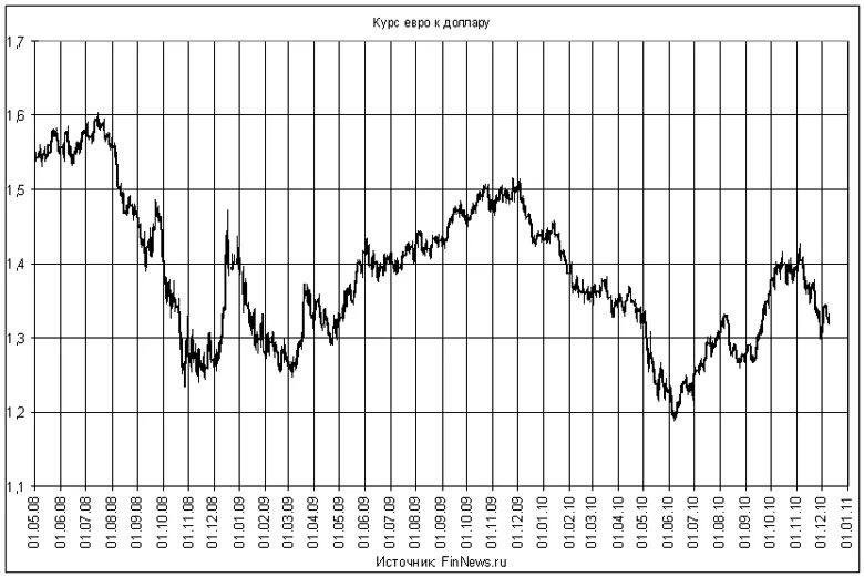 Лучший курс доллар евро. Курс доллара 2008. Курс доллара в 2008 году. Курс евро 2008 год. График доллара в 2008 году.