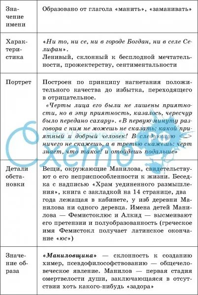 Глава 11 мертвые души краткое содержание подробно. Таблица помещиков мертвые души Манилов. Таблица помещиков мертвые души Плюшкин.