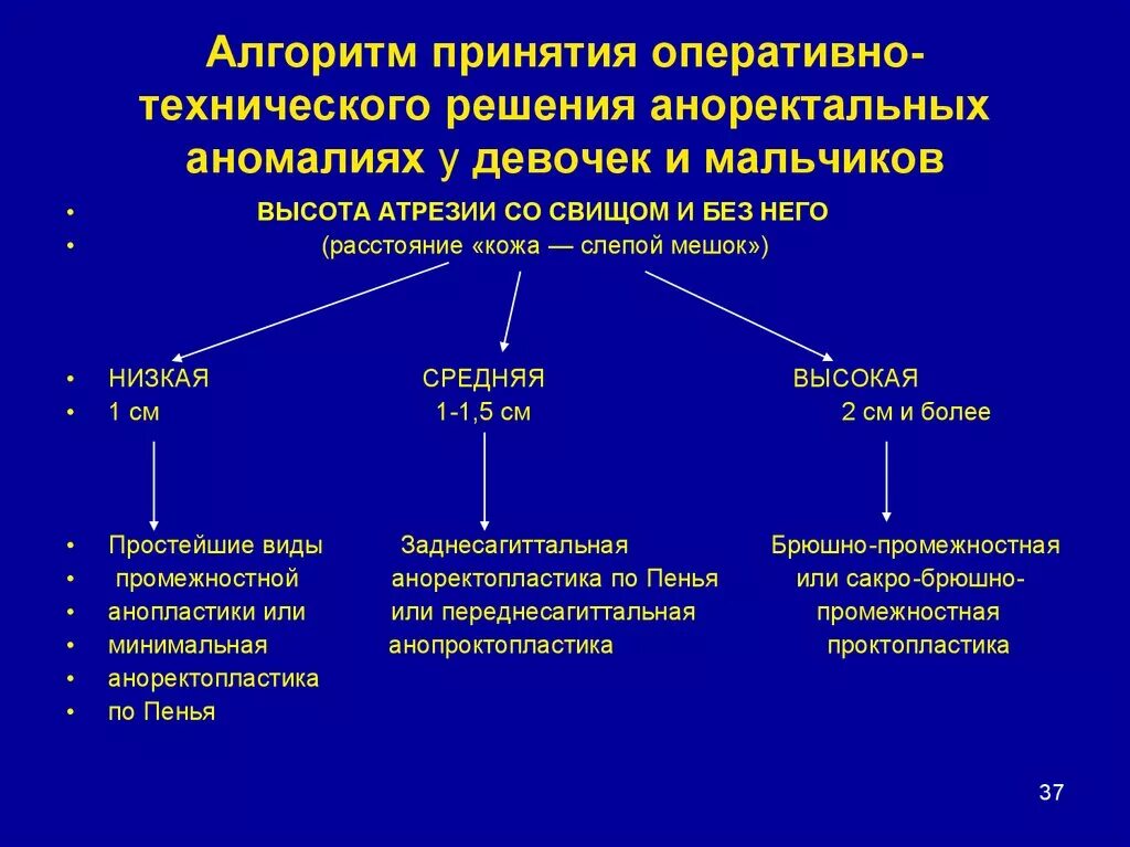 Аноректальные пороки развития лечение. Аноректальные пороки. Аноректальные пороки этиология. Аноректальные пороки развития лечение. Аноректальные пороки развития классификация.