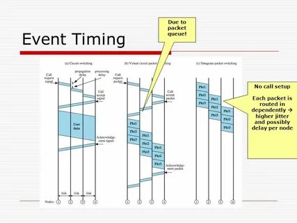 Event timing