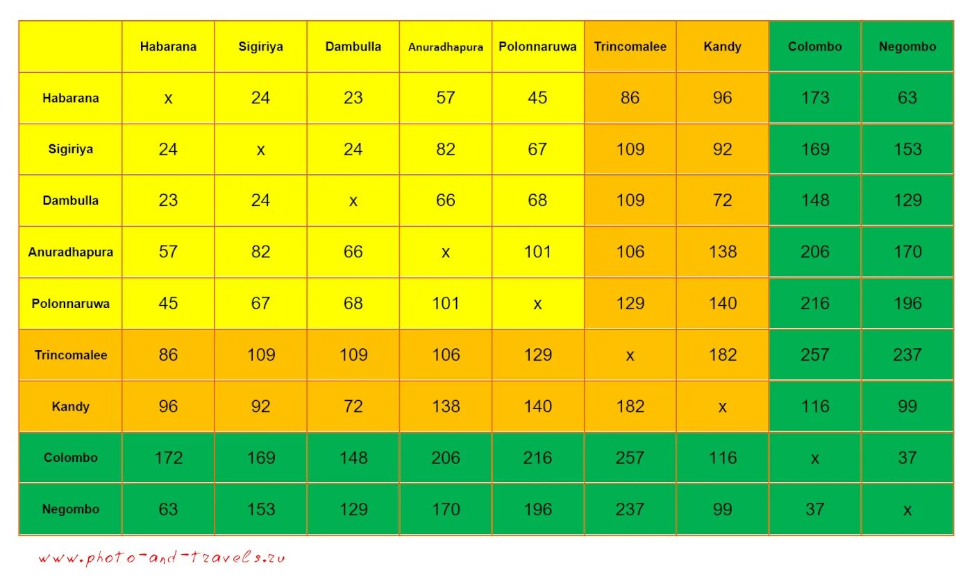 Таблица расстояний. Шри Ланка расстояние между пляжами. Километраж между городами Шри Ланки. Население Шри Ланки таблица.