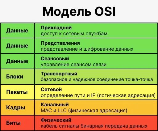 7 Уровней модели osi. Уровни модели osi прикладной уровень. Osi 7 эталонная модель. 7 Уровневая модель osi.