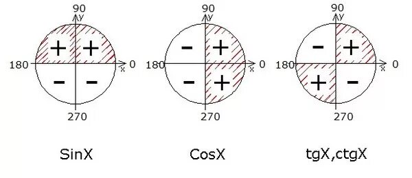 Знаки в четвертях окружности. Когда синус положительный когда отрицательный. Как понять синус отрицательный или положительный. Синус косинус положительный отрицательный. Где положителен синус и косинус.