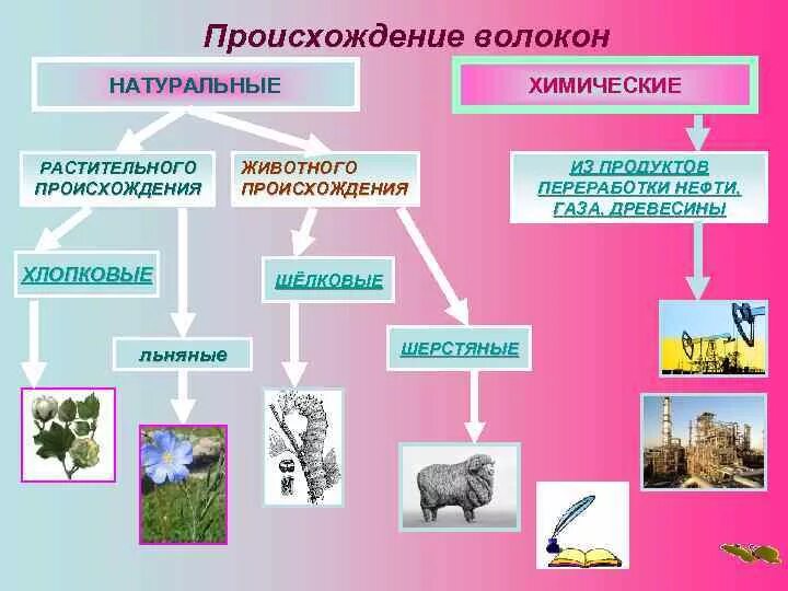 Растительные волокна свойства. Натуральные ткани растительного происхождения. Ткани из натуральных волокон растительного происхождения. Натуральные волокна растительного происхождения. Натуральные волокна животного происхождения.