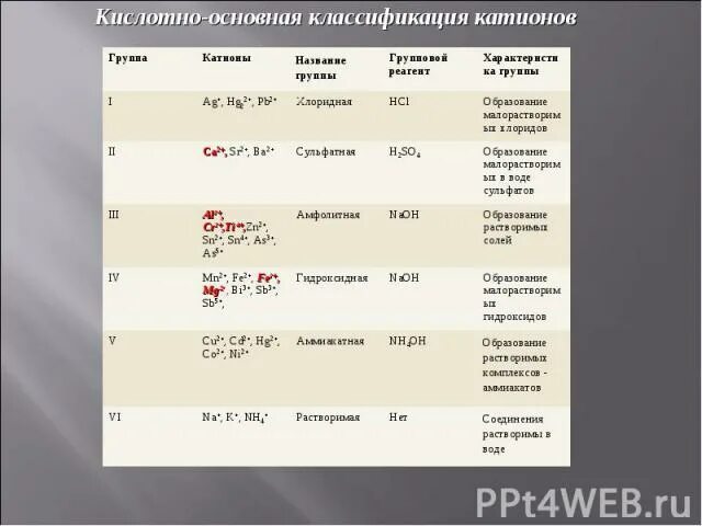 Групповой реактив 2 группы. Кислотно-основная классификация катионов. Кислотно-основное классификация катионов. Кислотно-основной классификации катионов. Классификация катионов по группам.