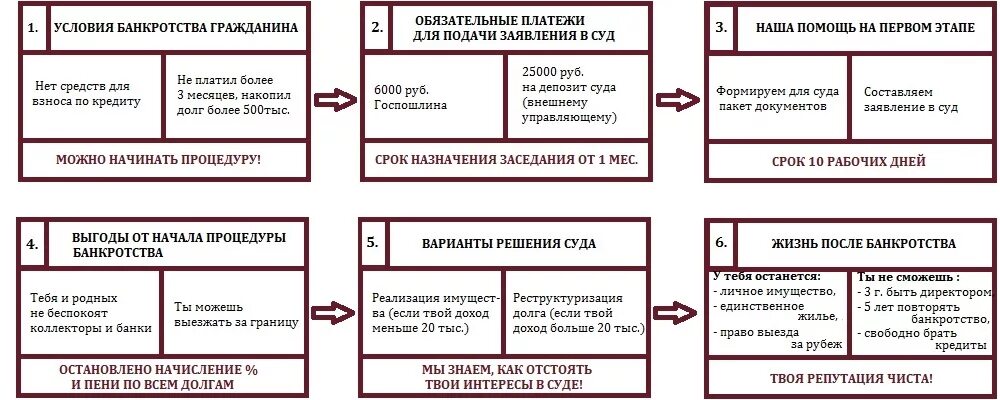 Этапы процедуры банкротства физического лица. Схема процедуры банкротства физического лица. Этапы процедуры банкротства физического лица таблица. Этапы процедуры банкротства физического лица таблица и сроки.