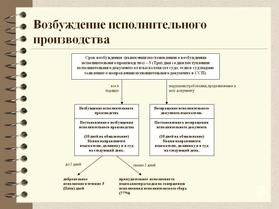 Исполнением судебных постановлений судебными приставами исполнителями. Порядок исполнительного производства схема. Схема стадий исполнительного производства. Этапы исполнительного производства схема. Стадия возбуждения исполнительного производства схема.