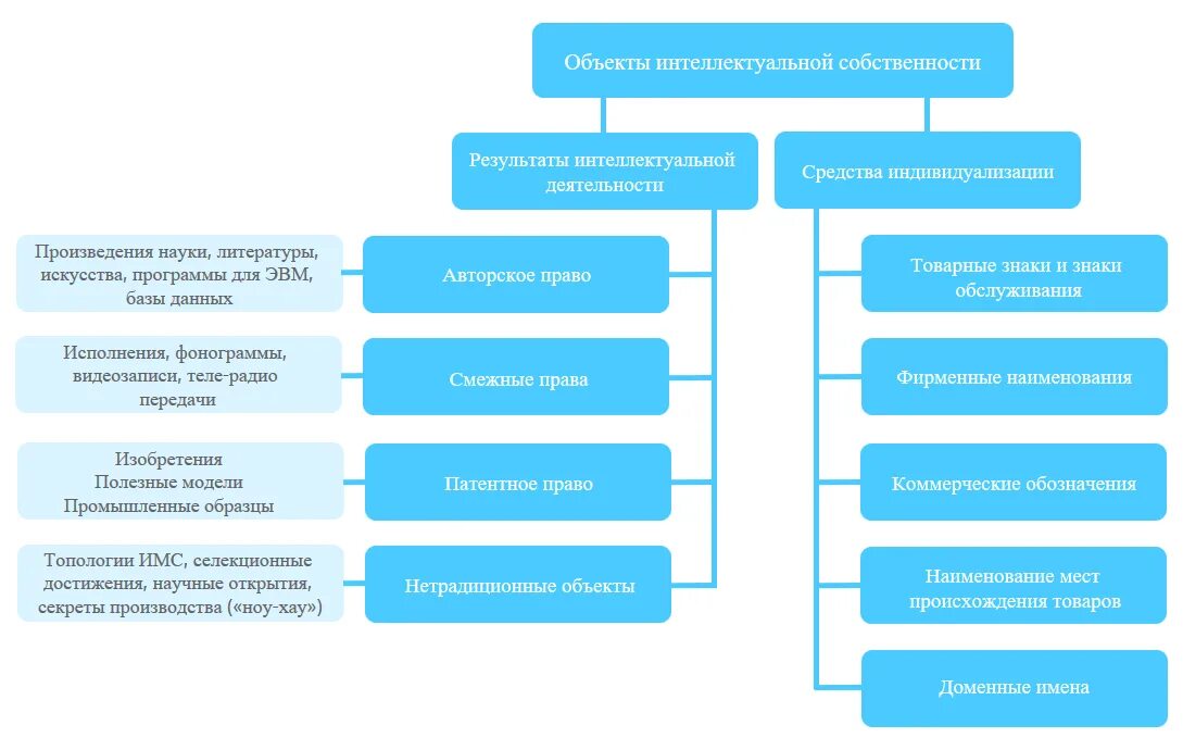 Регистрация интеллектуальных прав. Интеллектуальная собственность схема. Объекты интеллектуальной собственности примеры.