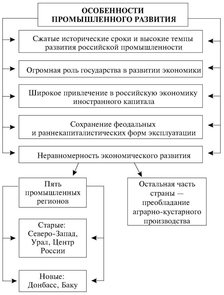 Социально экономическое развитие россии во второй половине. Экономическое развитие России в первой половине 19 века таблица. Экономическое развитие во второй половине 19 века таблица. Особенности промышленного развития России в пореформенный период. Социально-экономическое развитие в пореформенный период таблица.